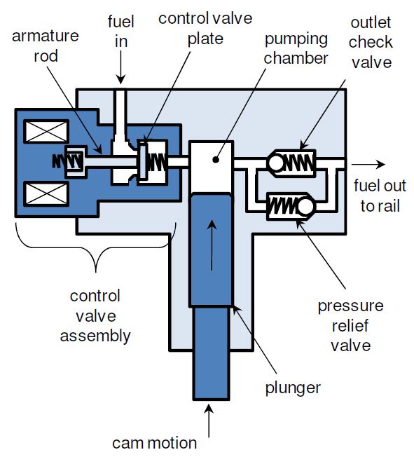 GDI Fuel Pump Control